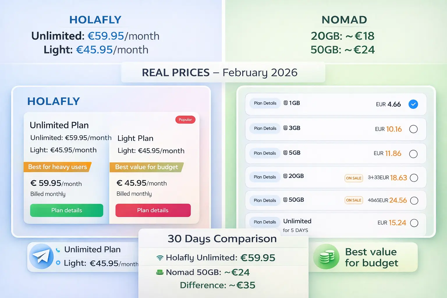 Holafly and Nomad pricing comparison by data usage Europe