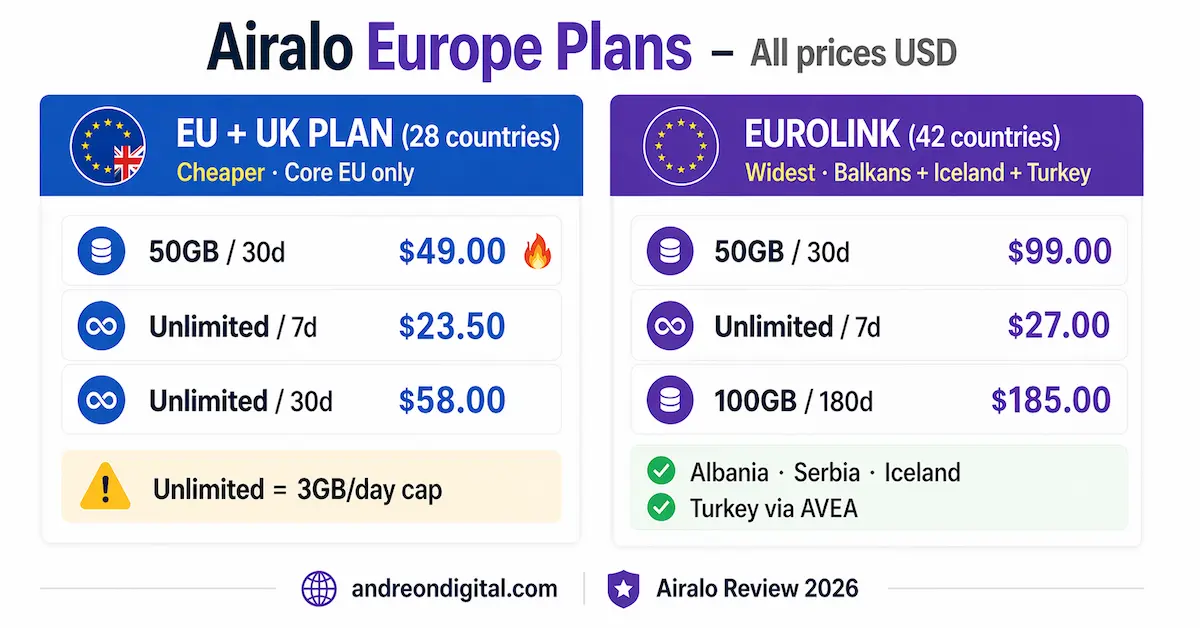 Airalo Europe eSIM prices 2026 comparison EU UK plan vs Eurolink 42 countries unlimited data pricing