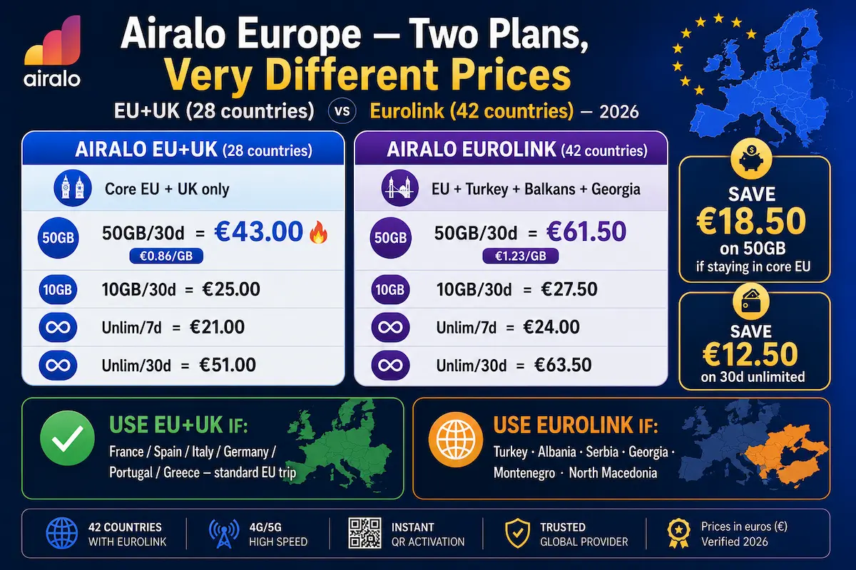airalo europe eu uk vs eurolink 2026 price comparison 28 countries 42 countries 50gb unlimited europe esim