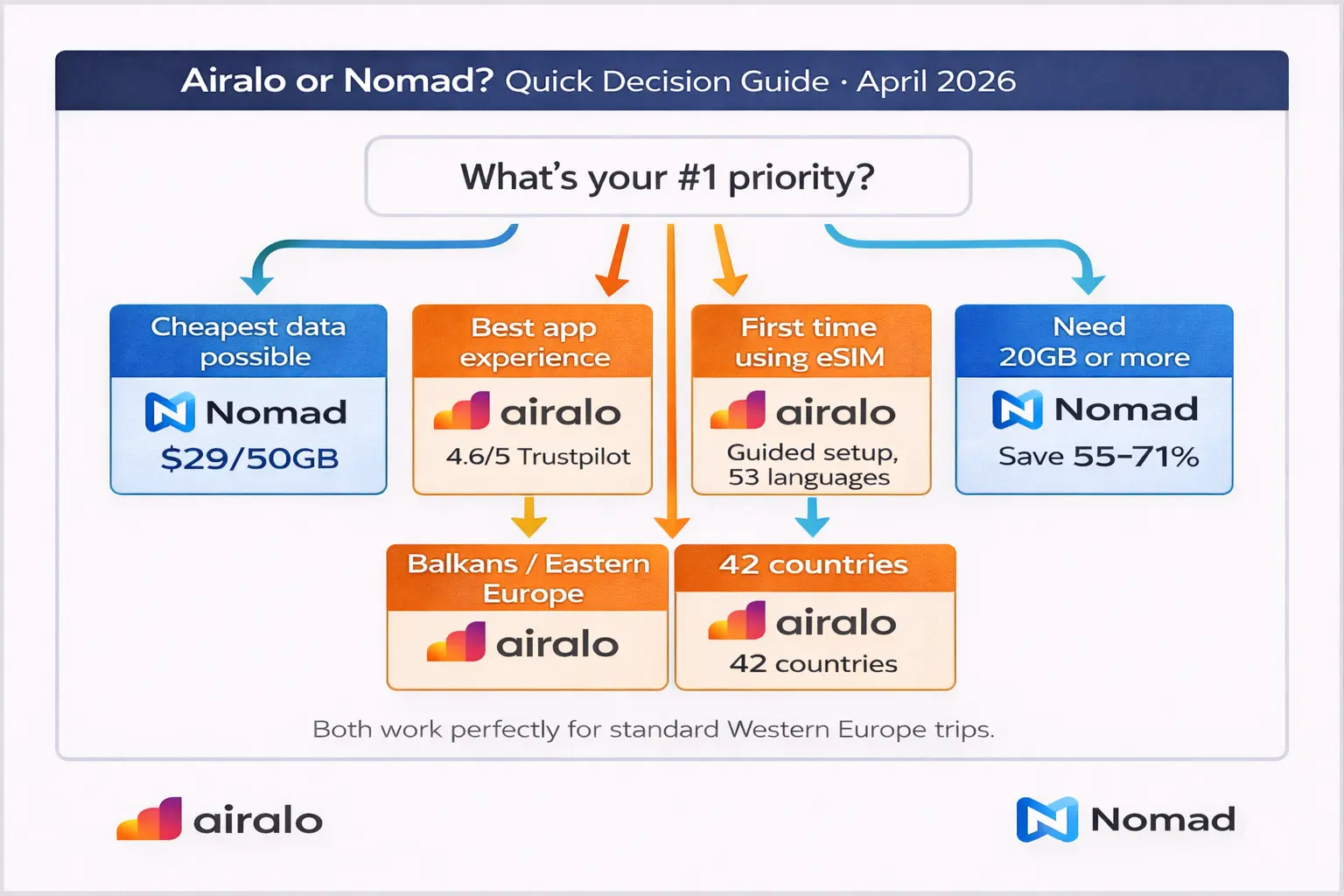 airalo or nomad which esim choose europe 2026 decision flowchart guide