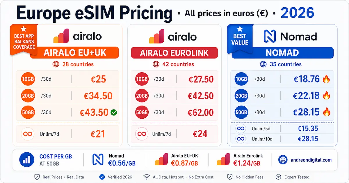 airalo vs nomad europe esim pricing comparison 2026 10gb 20gb 50gb euros cost per gb