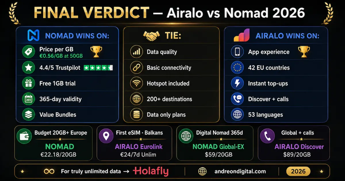 airalo vs nomad final verdict 2026 best europe esim comparison digital nomad budget travel