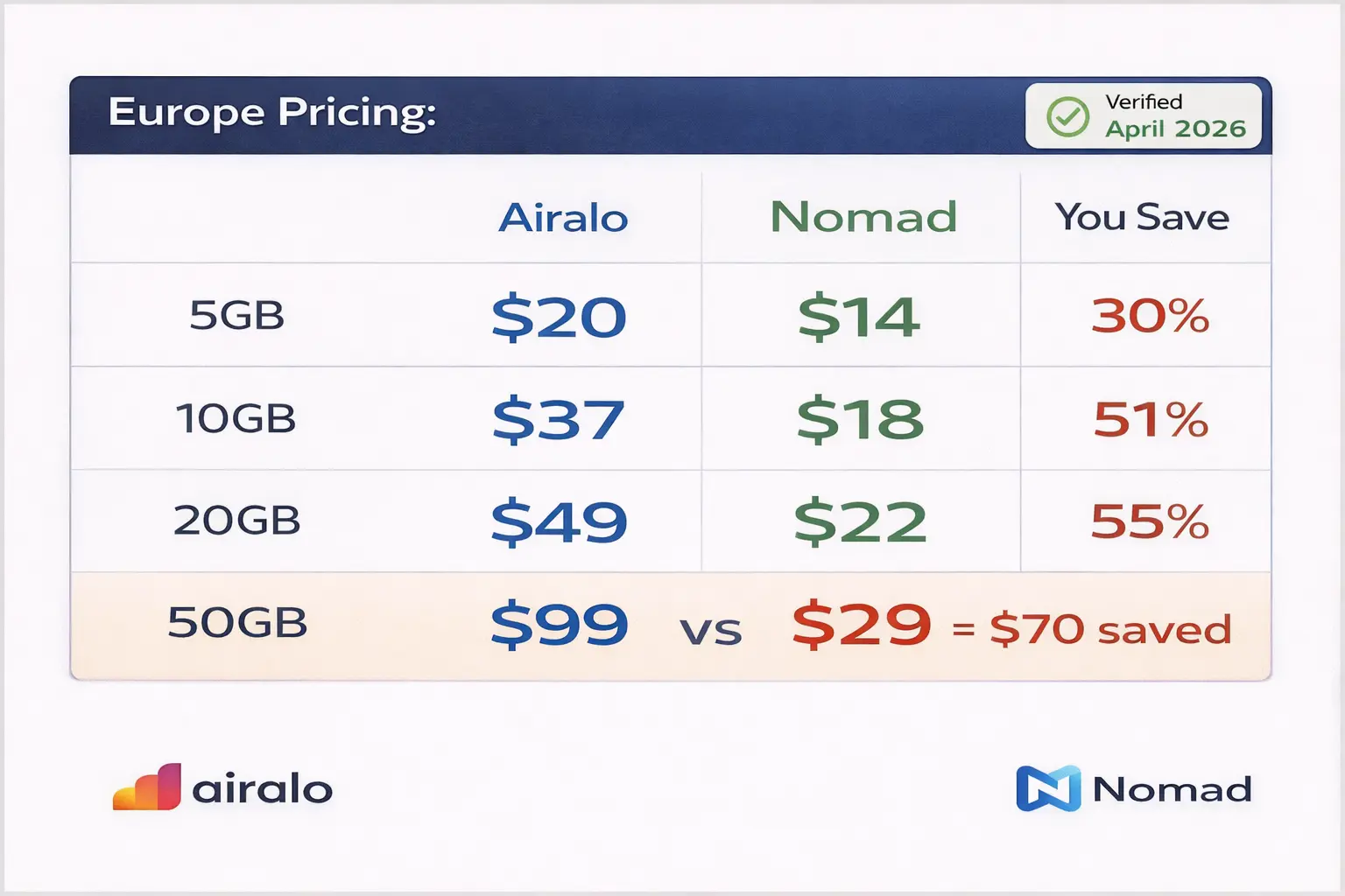 airalo vs nomad europe pricing table april 2026 side by side savings