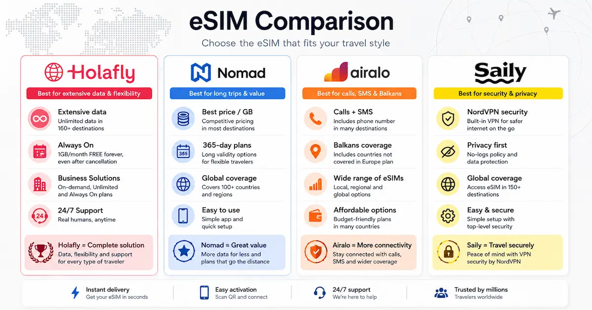 Best eSIM Comparison 2026 Holafly vs Nomad vs Airalo vs Saily Best eSIM comparison 2026 featuring Holafly Nomad Airalo and Saily with pricing coverage security hotspot and travel features