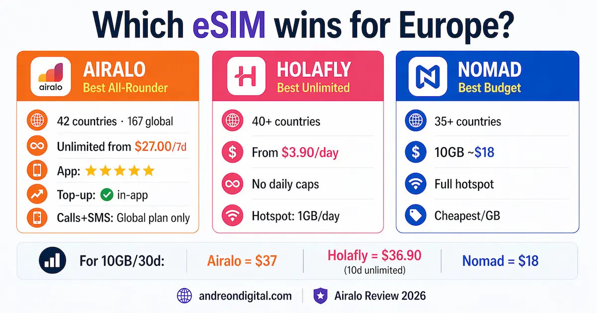 best esim for europe 2026 comparison airalo vs holafly vs nomad pricing coverage unlimited data