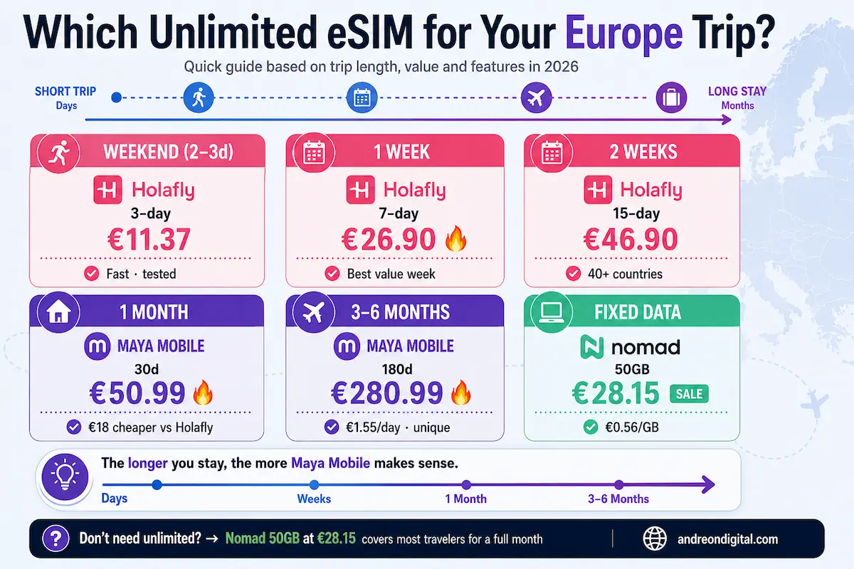 best unlimited esim europe by trip length 2026 holafly maya mobile nomad comparison weekend 1 week 1 month 6 months