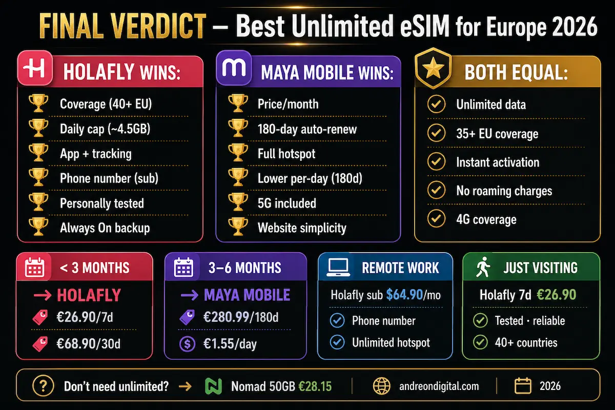 best unlimited esim europe final verdict 2026 holafly vs maya mobile comparison long stay digital nomad travel esim