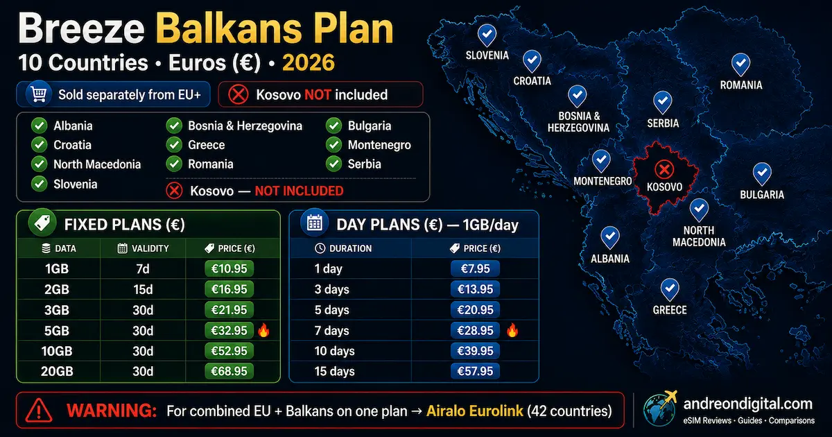 breeze esim balkans plan 2026 albania serbia bosnia montenegro north macedonia