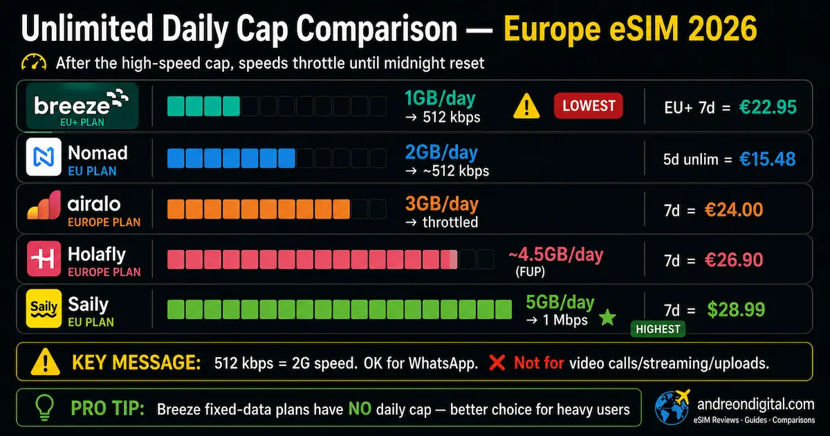 breeze esim daily cap comparison 2026 1gb per day vs nomad airalo holafly saily europe