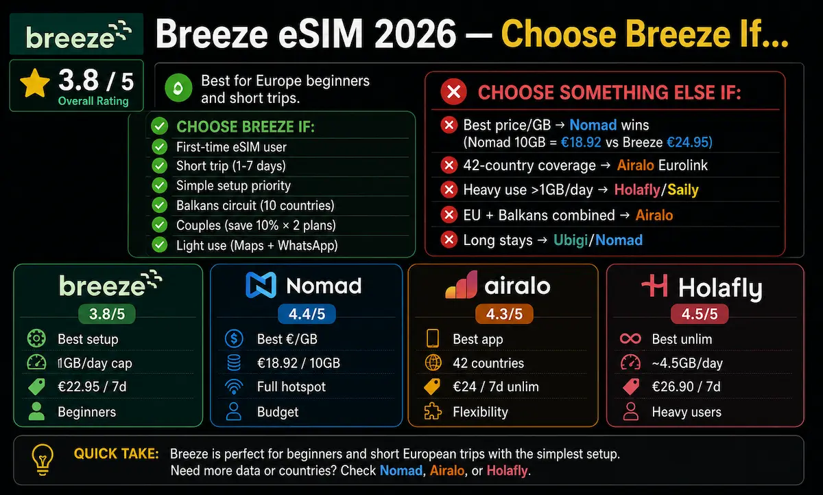 breeze esim review 2026 final verdict vs nomad airalo holafly best europe esim for beginners
