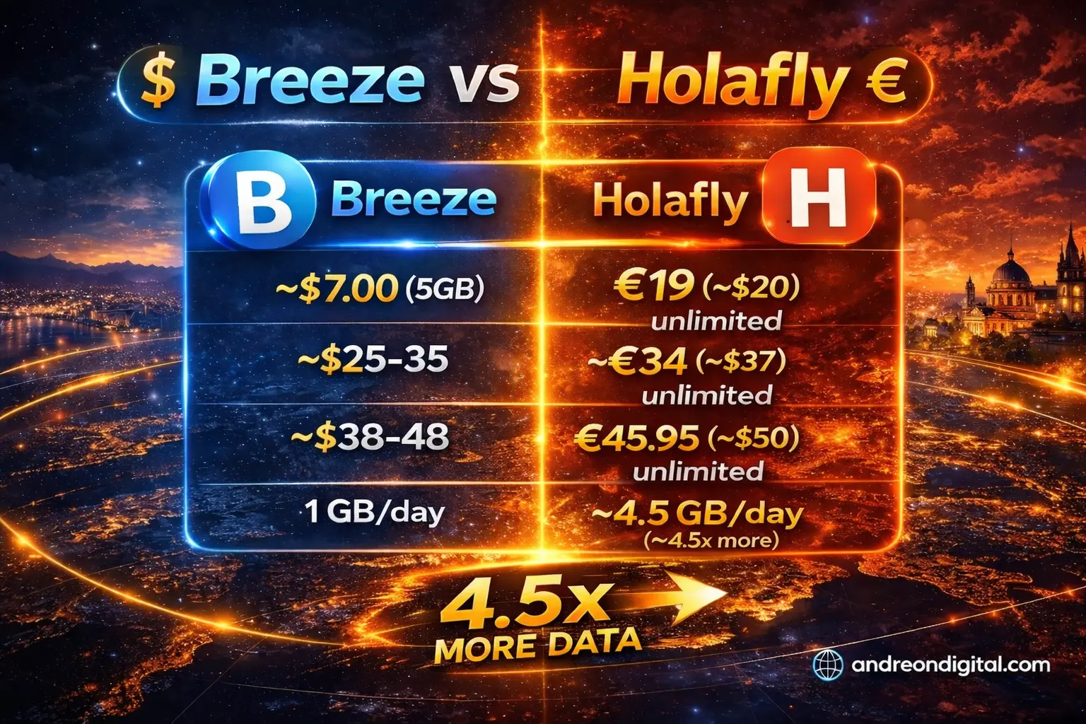 breeze vs holafly price comparison 7 day 30 day europe plans