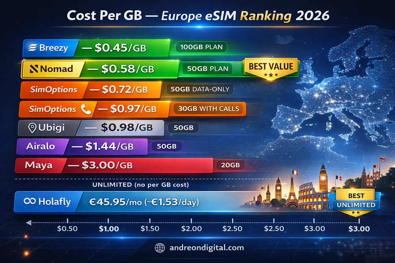 cheapest esim europe cost per gb ranking Nomad Breezy SimOptions