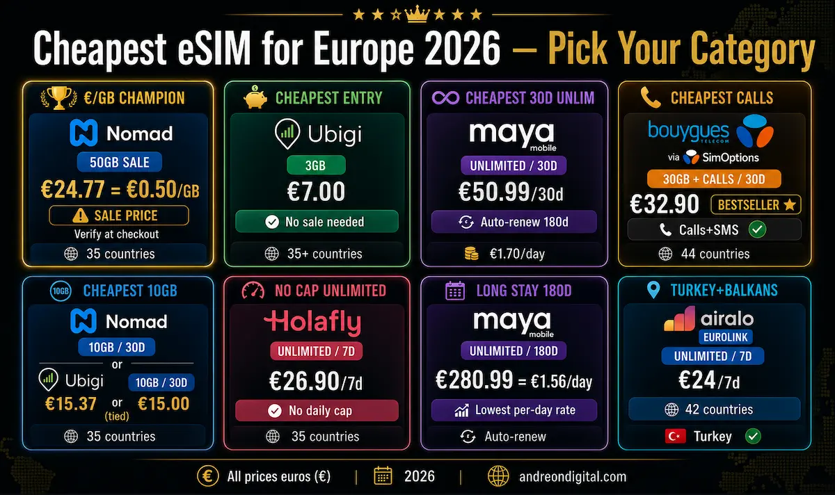 cheapest esim europe 2026 nomad ubigi maya mobile holafly airalo simoptions category comparison