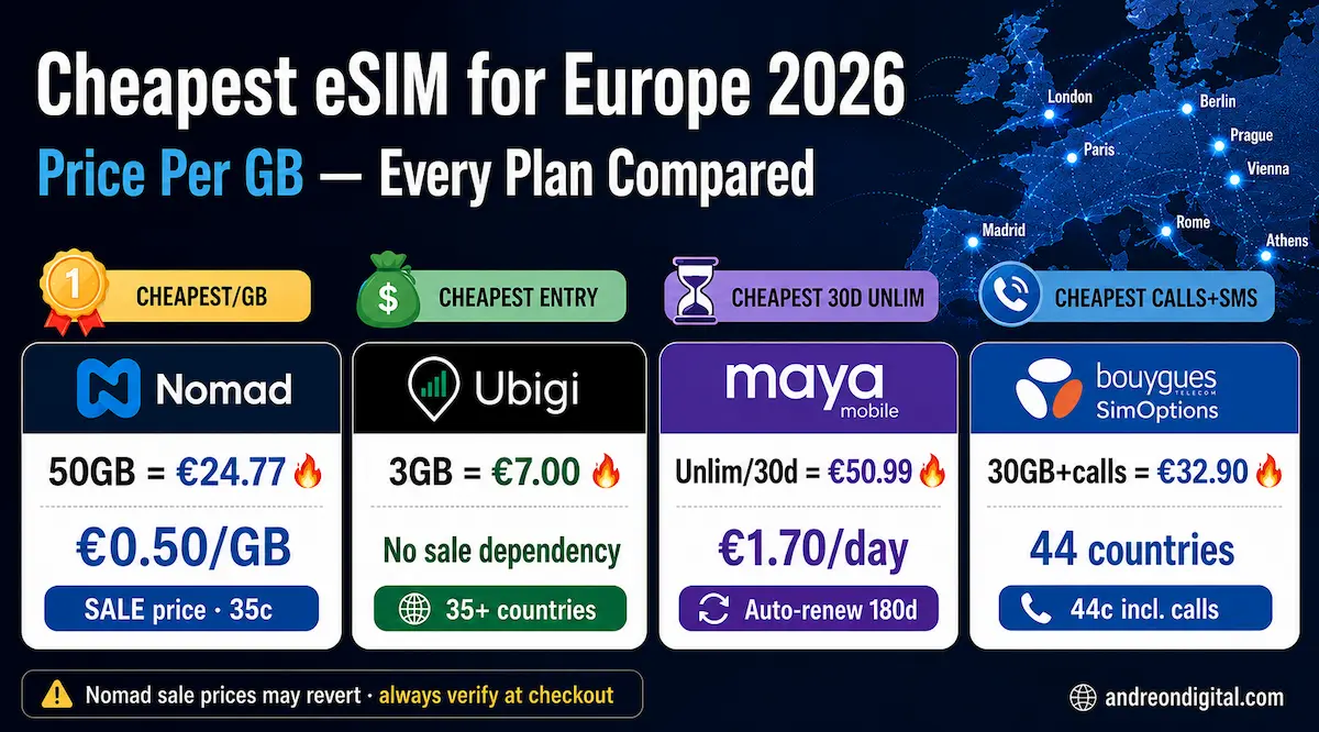 cheapest esim europe 2026 price per gb comparison nomad ubigi maya mobile bouygues simoptions unlimited data europe travel