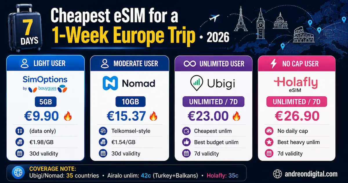cheapest esim europe 7 day trip 2026 nomad ubigi holafly simoptions comparison unlimited data europe
