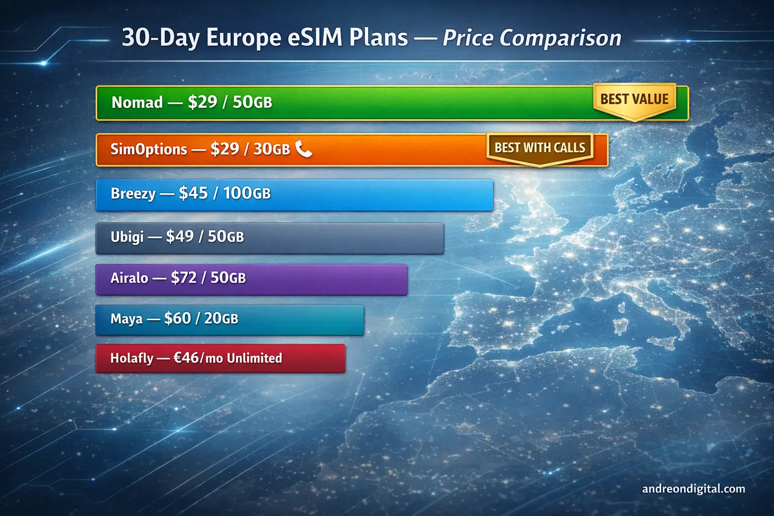 cheapest esim europe price comparison 30 day plans all providers