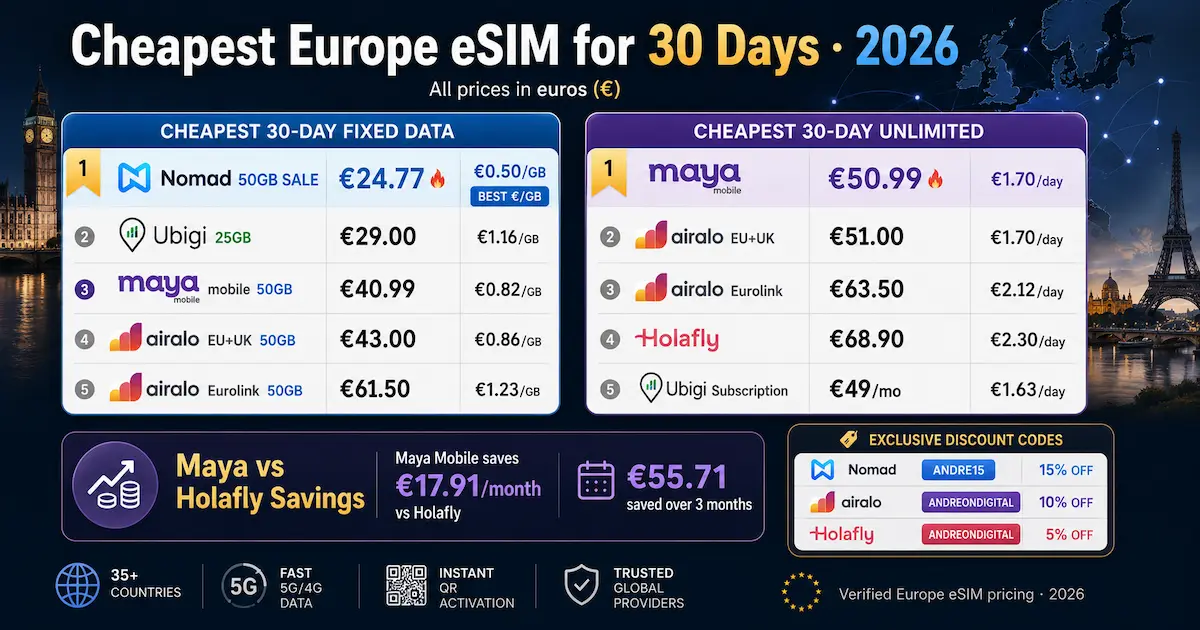 cheapest europe esim 30 days 2026 nomad ubigi maya mobile airalo holafly unlimited fixed data comparison