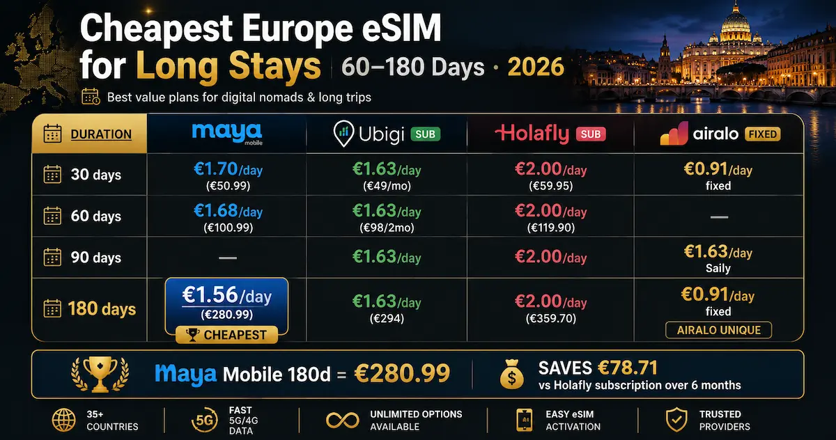 cheapest europe esim long stays 2026 maya mobile ubigi holafly airalo 180 days comparison digital nomad
