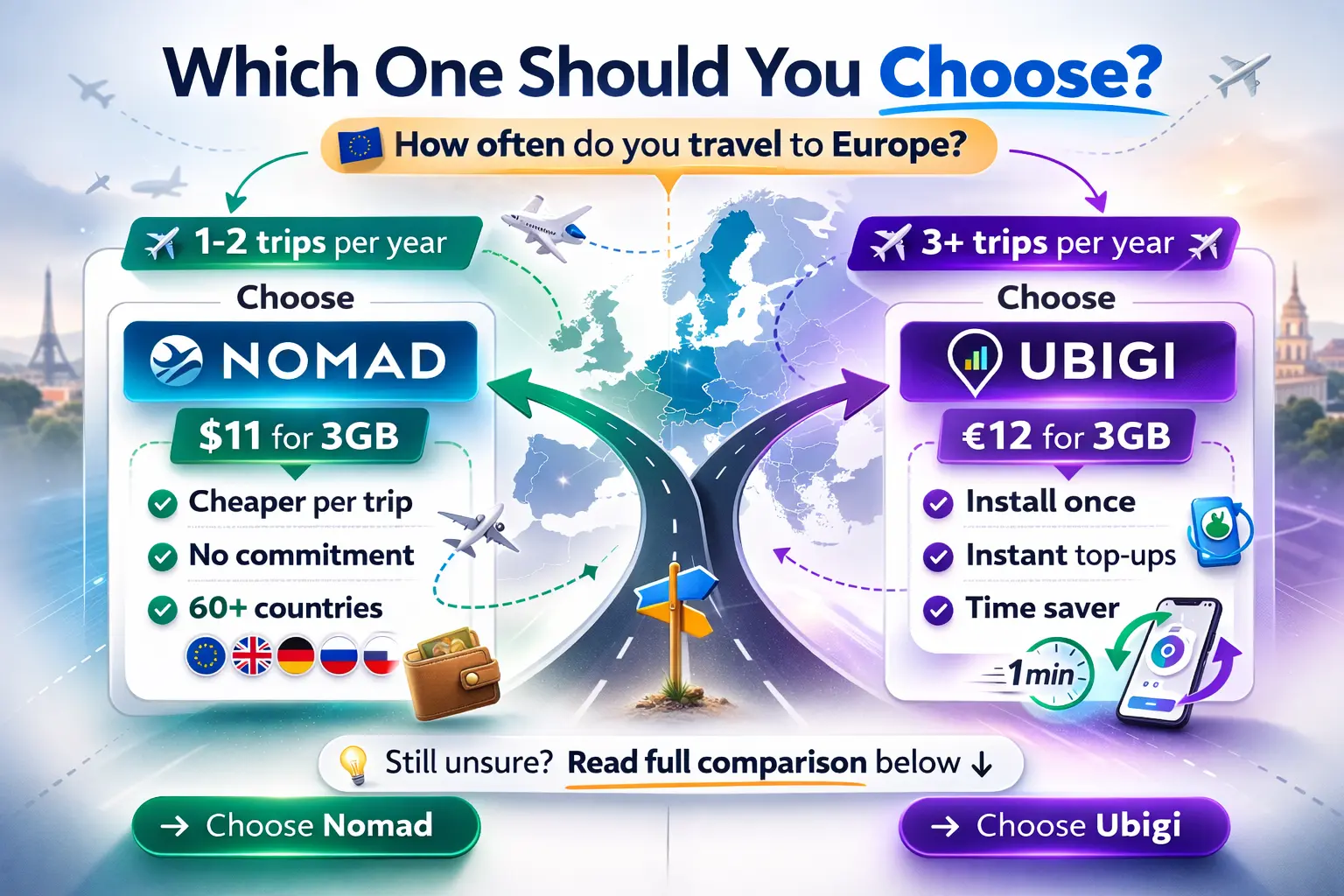 Nomad or Ubigi? Quick Decision Guide Decision guide for choosing between Nomad and Ubigi eSIM based on travel frequency in Europe