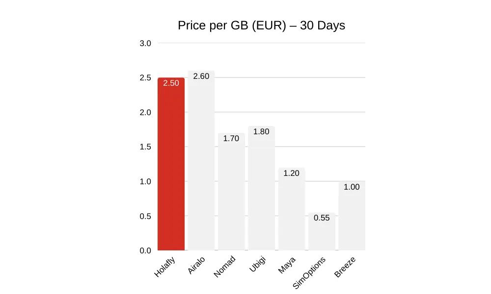 Data Usage Chart Europe Chart showing daily data usage by activity for Europe travel