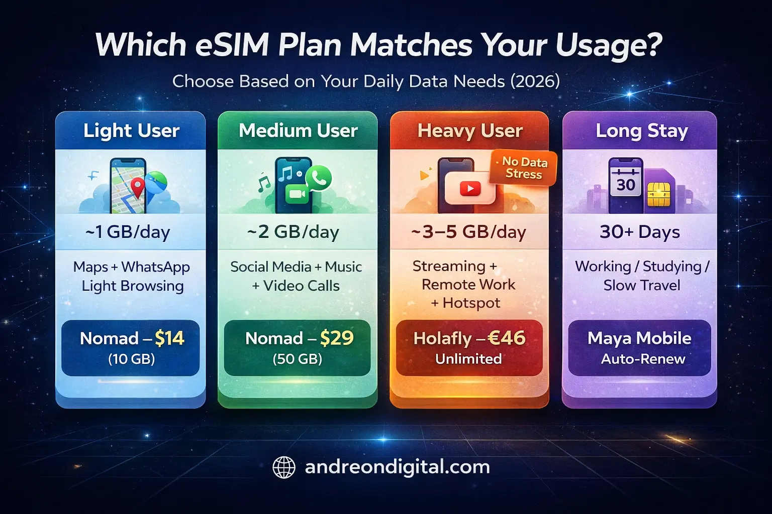 which esim plan for europe light medium heavy user comparison