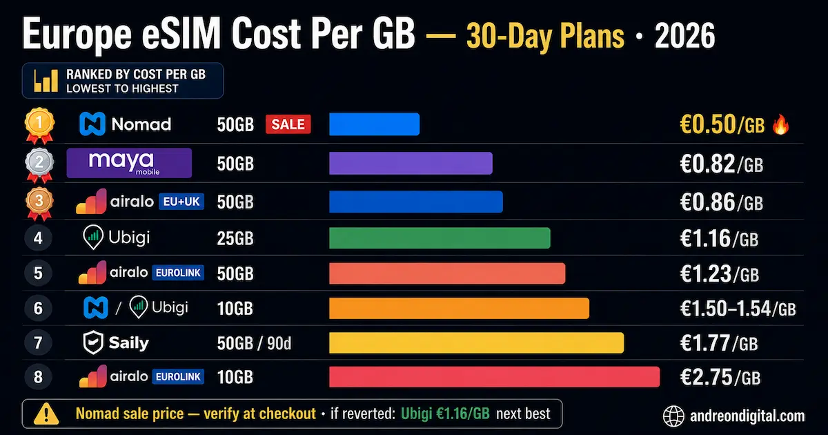 europe esim cost per gb 2026 30 day plans ranked nomad maya mobile airalo ubigi saily comparison chart