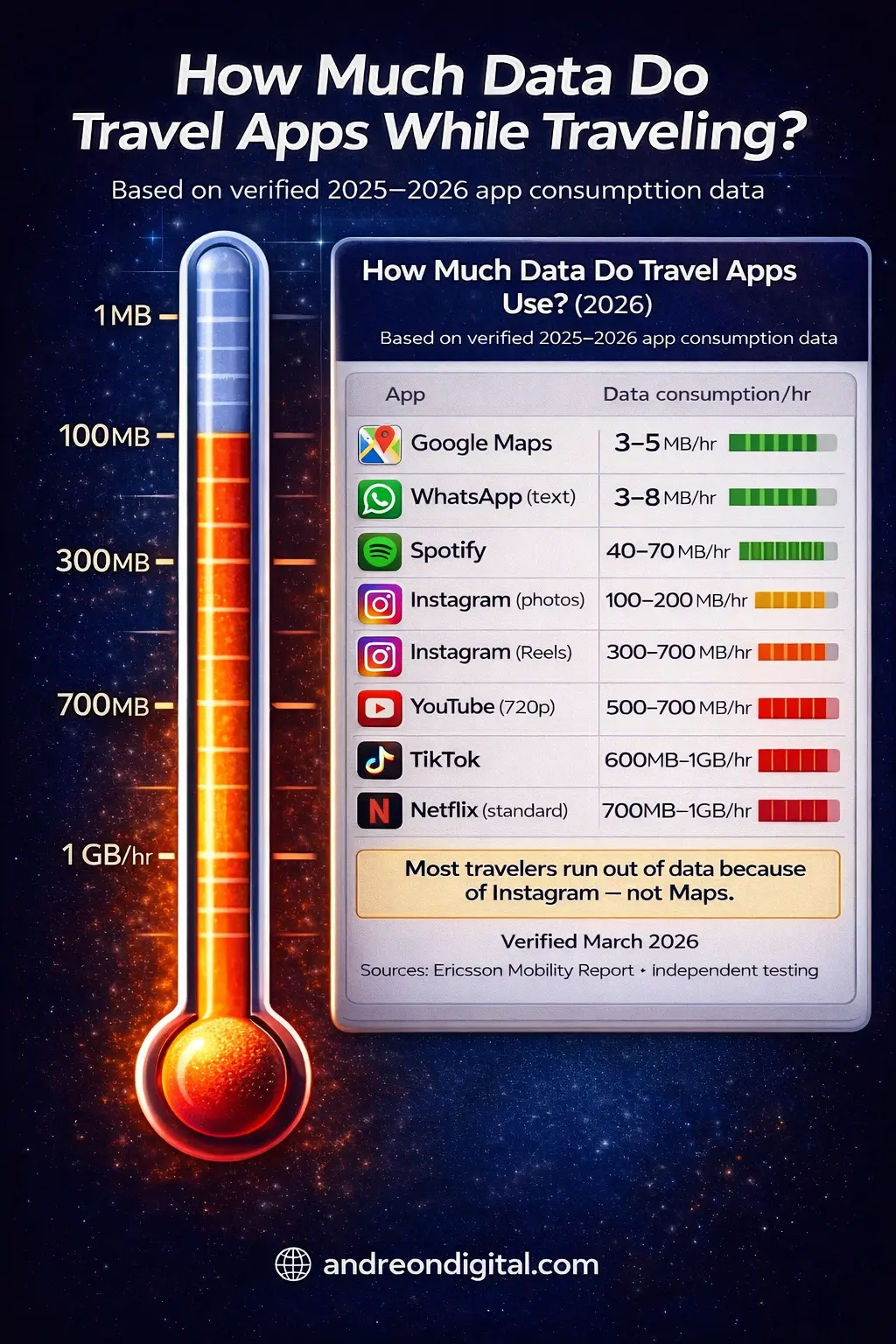 europe travel data usage per app 2026 google maps instagram reels netflix spotify whatsapp gb per hour