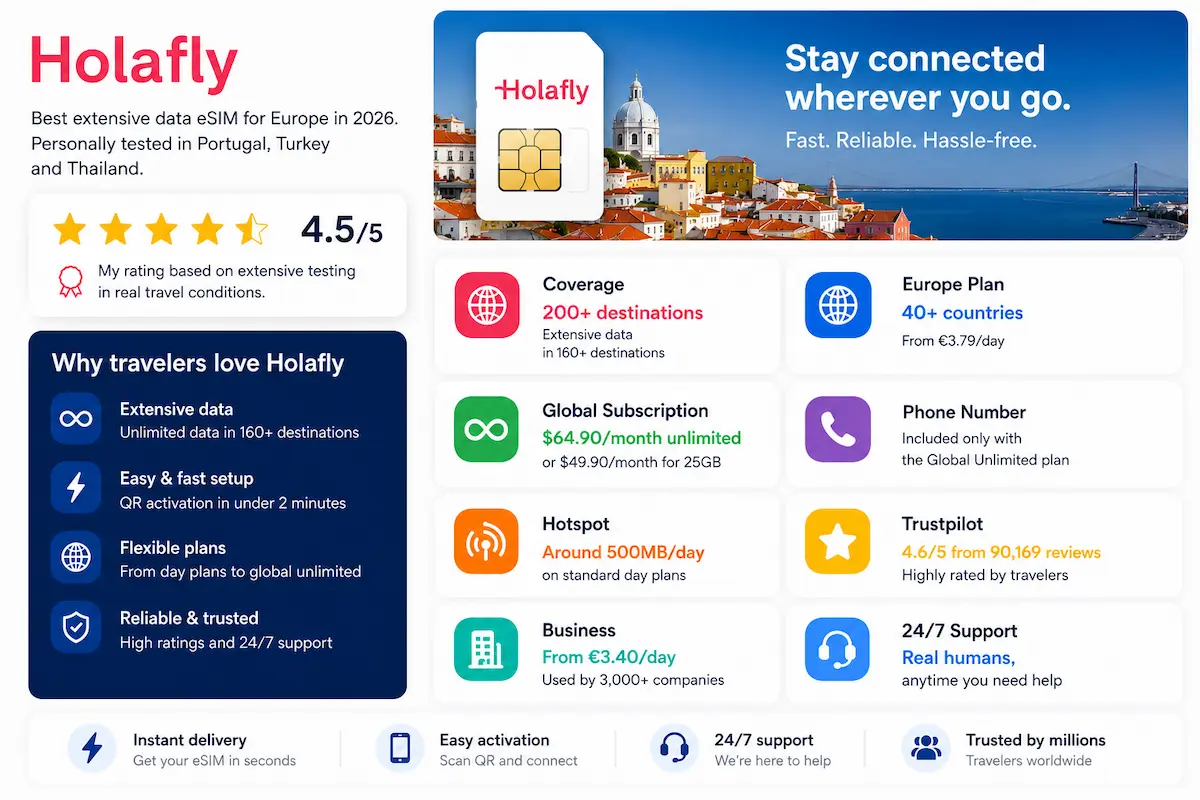 Holafly eSIM Europe Review 2026 Quick Summary Holafly eSIM Europe review 2026 quick summary with coverage pricing Trustpilot rating hotspot business plans and global subscription comparison