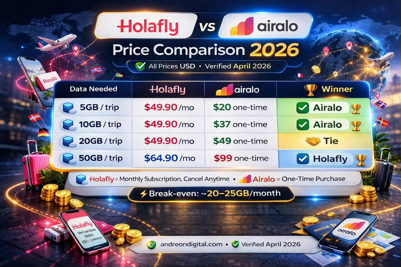 Holafly vs Airalo price comparison 2026 showing best eSIM prices for Europe travel by data usage