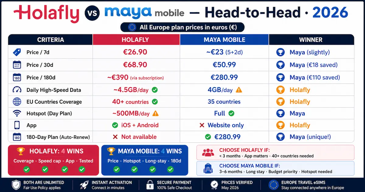 holafly vs maya mobile unlimited europe comparison 2026 pricing hotspot app daily cap 180 day esim comparison