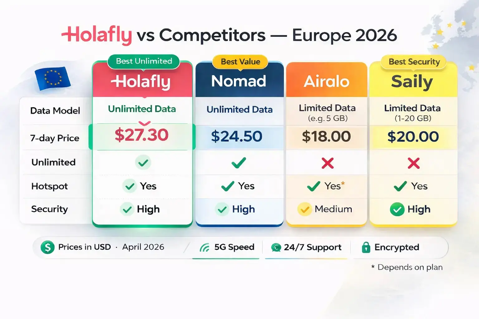 holafly vs nomad vs airalo esim europe comparison 2026   