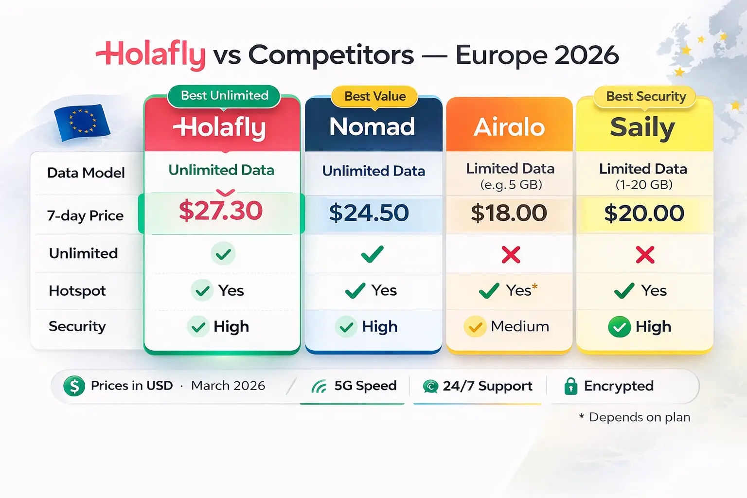 holafly vs nomad vs airalo esim europe comparison 2026