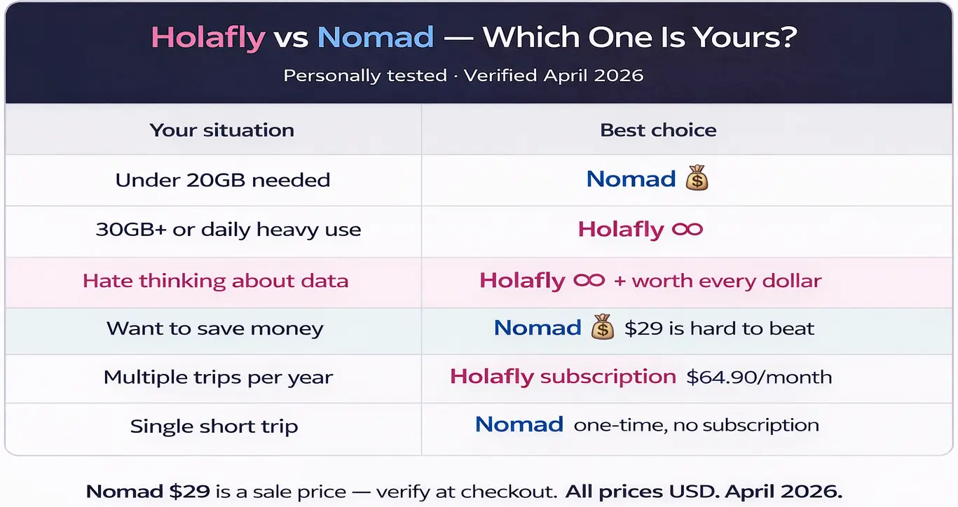 Holafly vs Nomad Europe 2026 which eSIM is best decision table under 20GB vs unlimited data