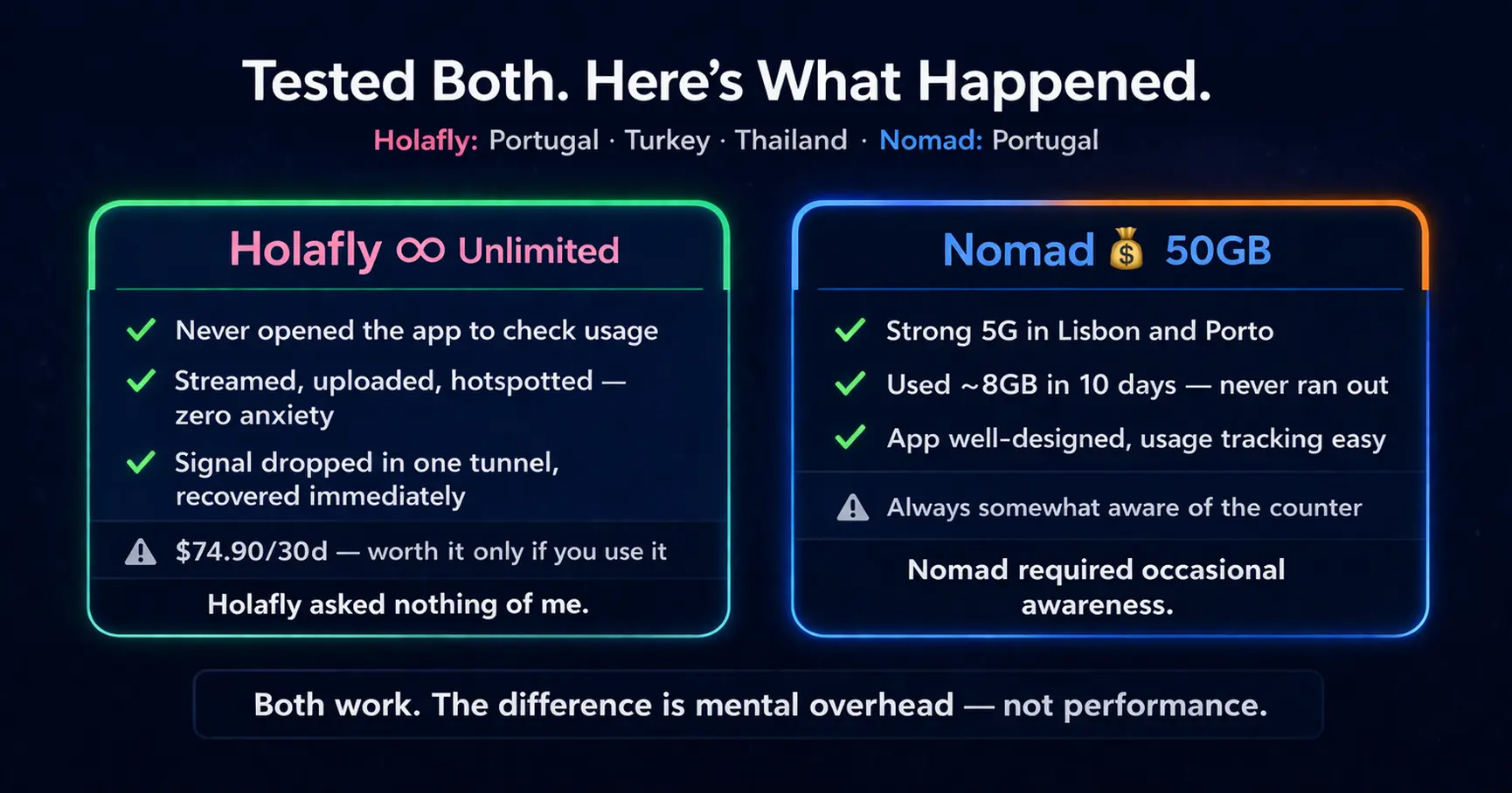 Holafly vs Nomad Europe 2026 real test Portugal unlimited vs 50GB which is better