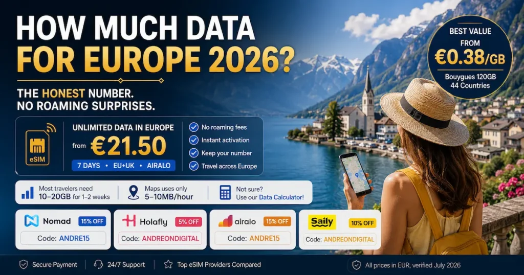 How Much Data for Europe 2026 showing the average traveler needs 10GB to 20GB for a 1 to 2 week trip, Europe eSIM comparison with Airalo, Nomad, Holafly and Saily, unlimited data from €21.50 and Bouygues 120GB from €0.38 per GB.