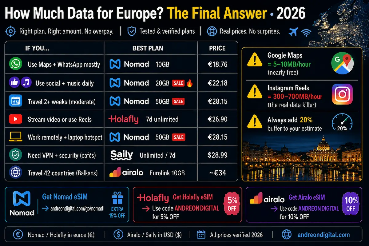 how much data for europe 2026 final answer nomad holafly airalo saily google maps reels data usage