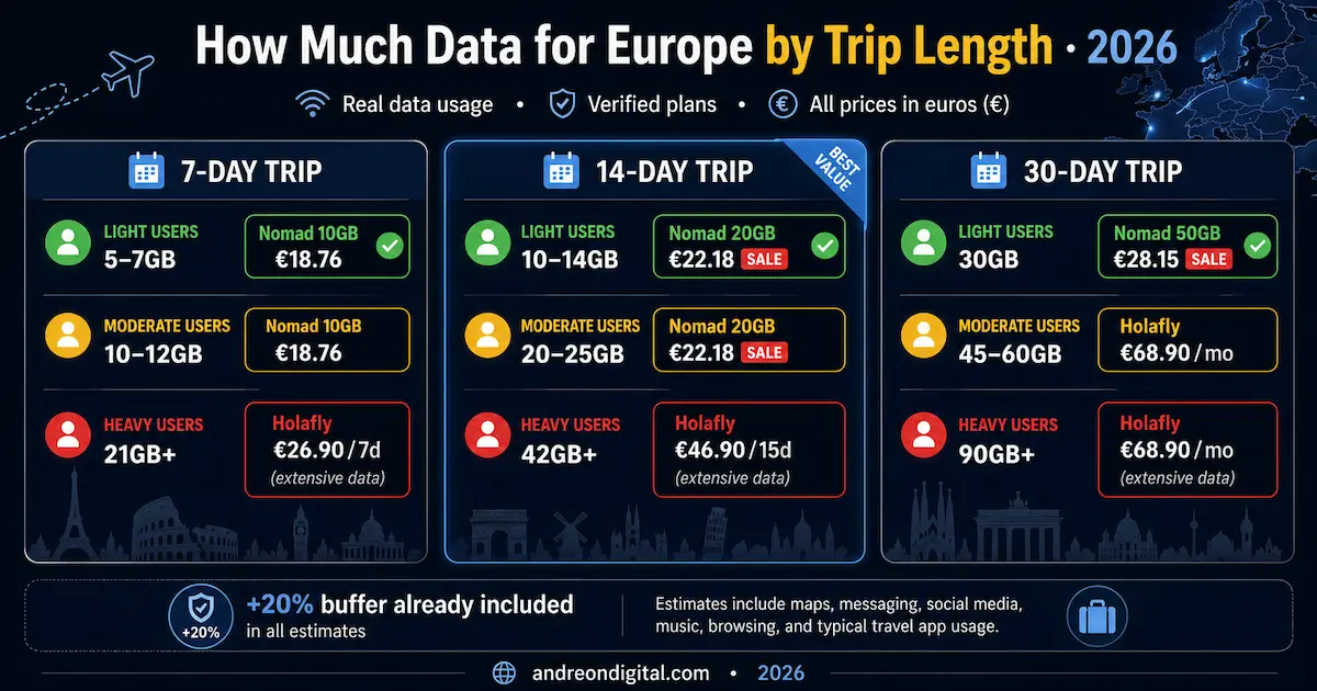 how much data for europe by trip length 2026 7 day 14 day 30 day trip nomad holafly esim plans