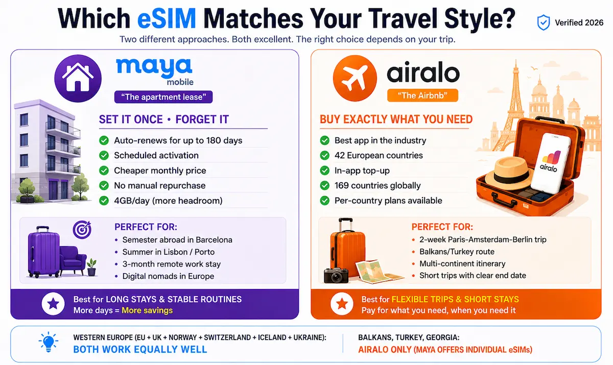 maya mobile apartment lease vs airalo airbnb esim europe analogy long stay vs short trip 2026
