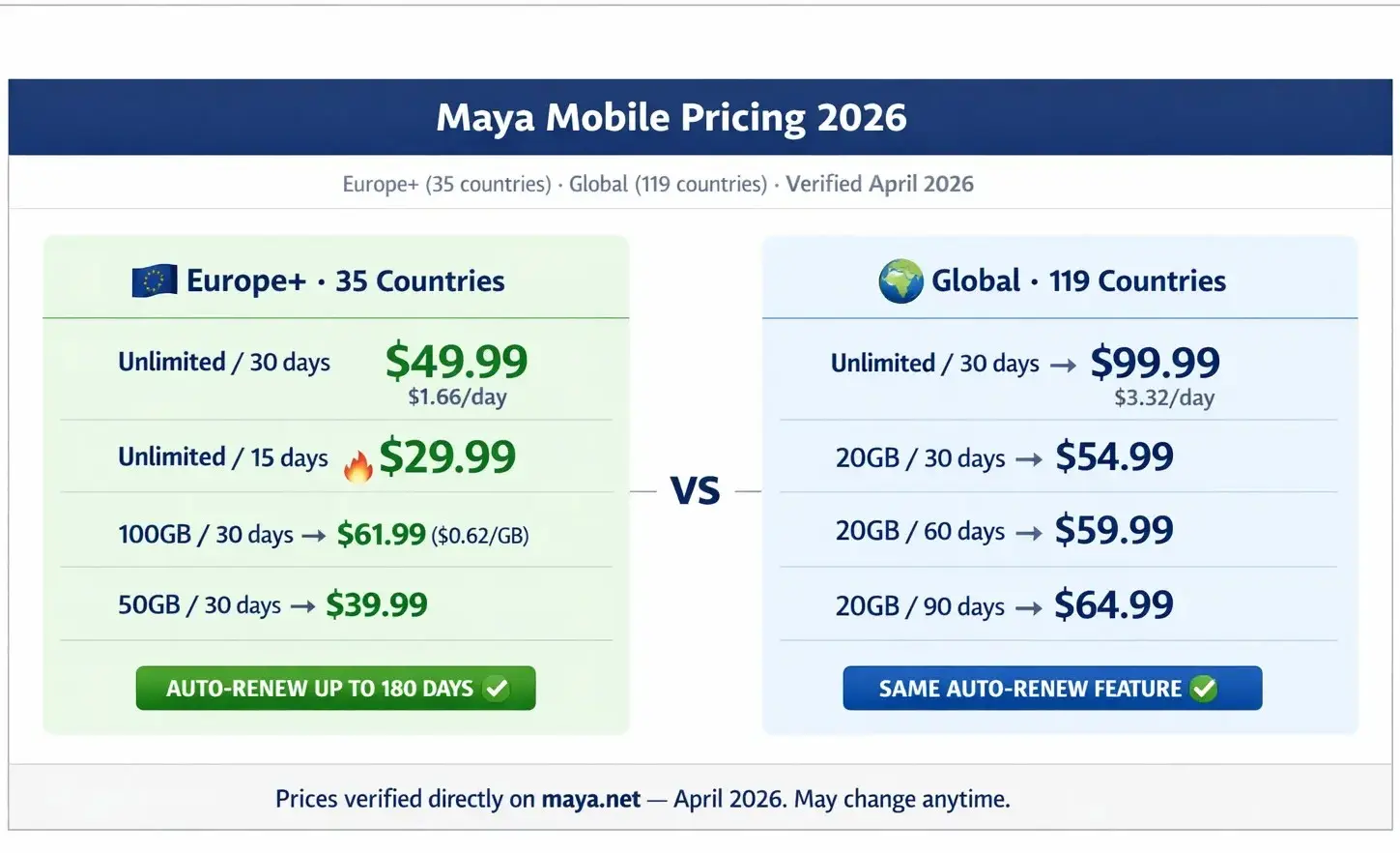Maya Mobile pricing 2026 Europe vs Global eSIM plans comparison with unlimited $29.99 Europe and $99.99 global plans