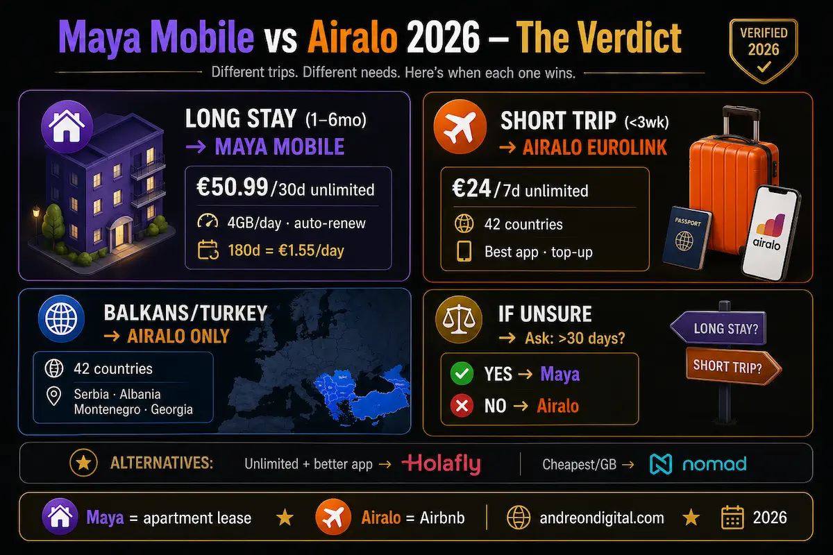 maya mobile vs airalo final verdict 2026 europe esim long stay flexible trip best choice