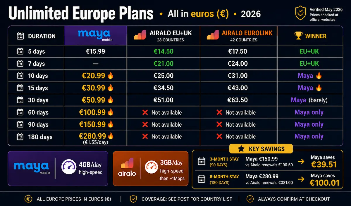 maya mobile vs airalo unlimited europe price comparison 2026 euros 30 days 180 days auto renew