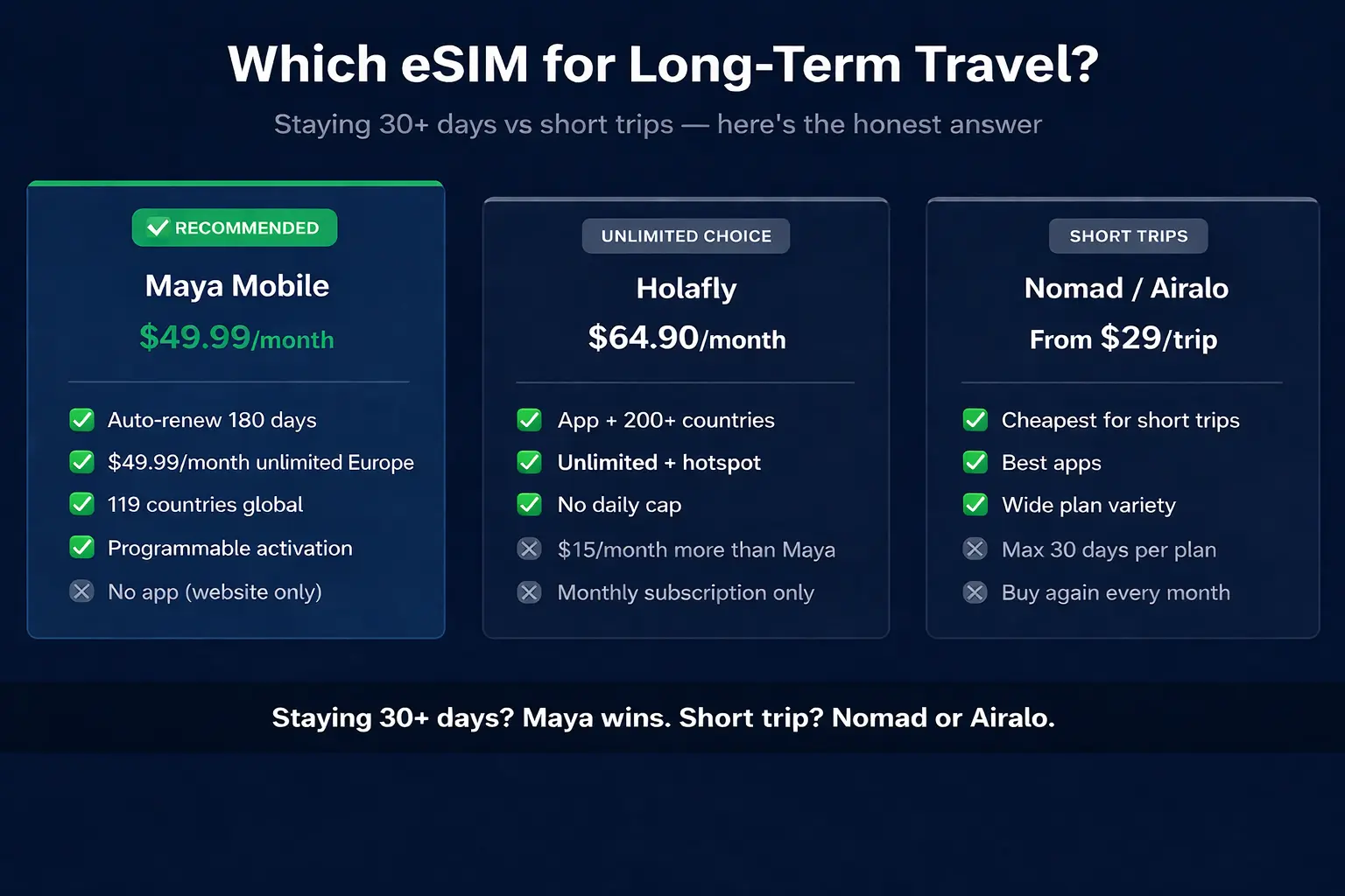 Maya Mobile vs Holafly vs Nomad Airalo comparison 2026 best eSIM for long term travel vs short trips