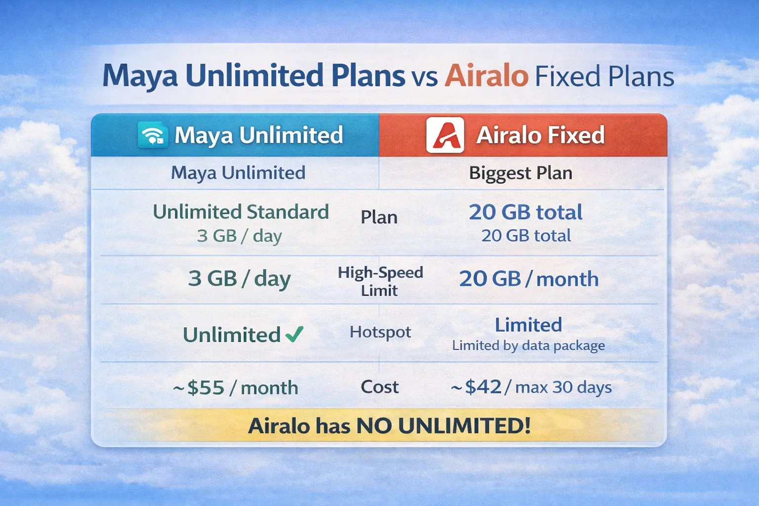 Maya vs Airalo Pricing maya mobile vs airalo pricing unlimited fixed data europe 2026