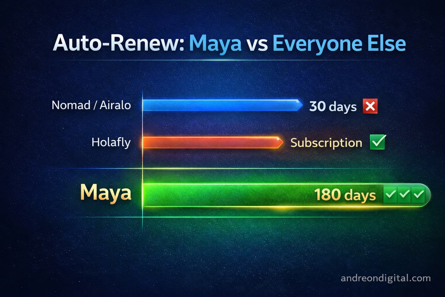 maya mobile review 2026 europe esim auto renew 180 days