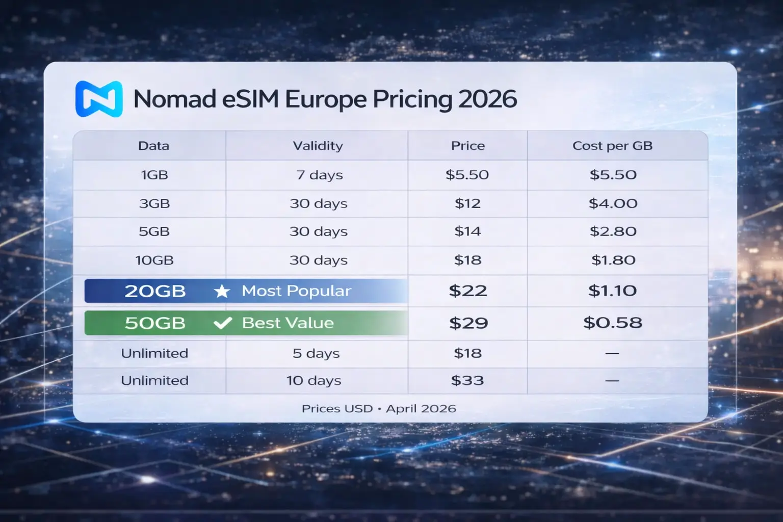 Nomad eSIM Europe pricing 2026 showing data plans cost per GB and best value options for travelers