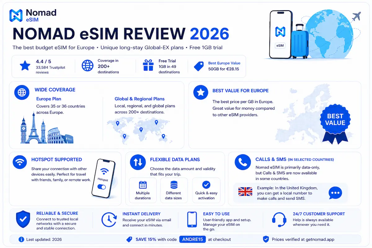 Nomad eSIM Review 2026 infographic with Europe coverage, Global-EX plans, hotspot support, free 1GB trial, 200+ destinations and Europe 50GB €28.15 value plan.