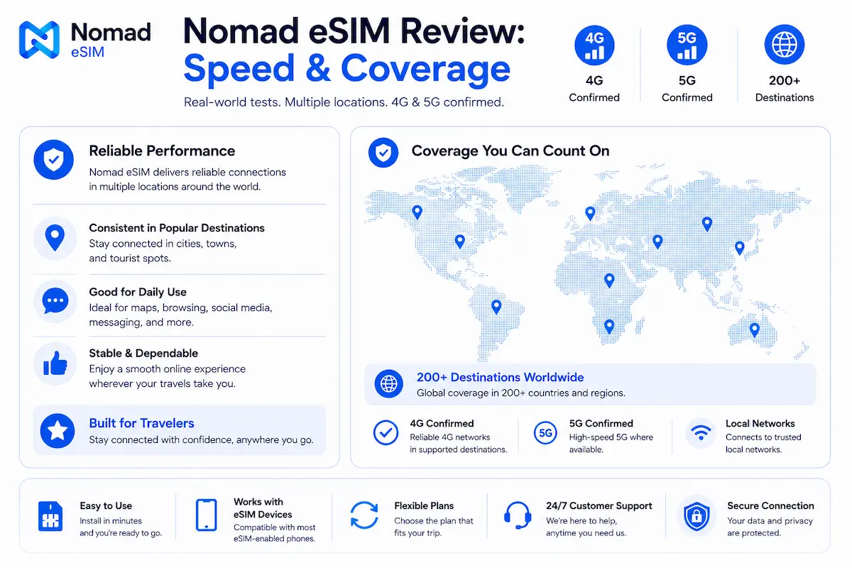 Nomad eSIM Speed and Coverage Review 2026 infographic showing worldwide coverage, confirmed 4G and 5G support, local networks and 200+ destinations.