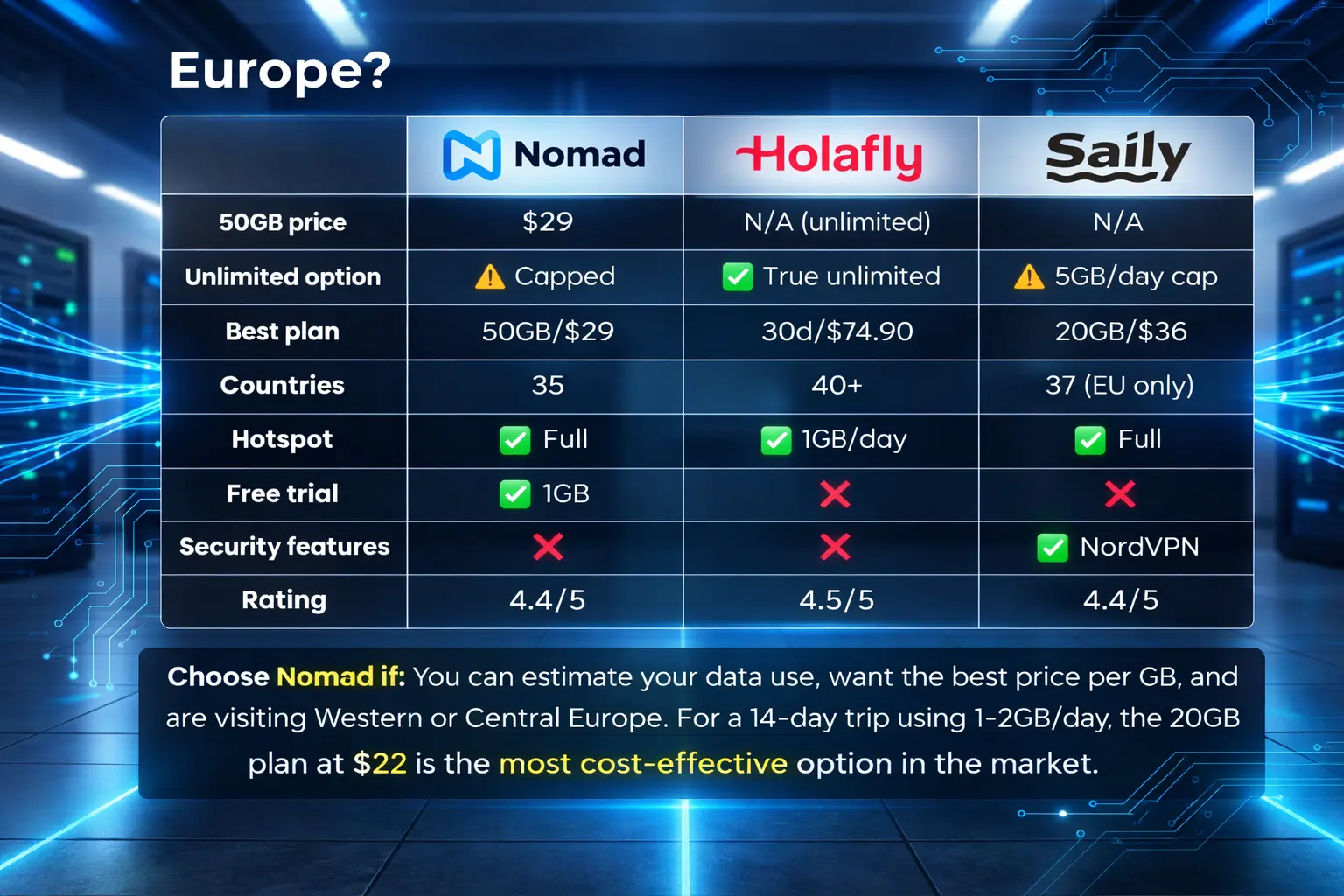nomad vs holafly saily esim europe comparison price coverage 2026