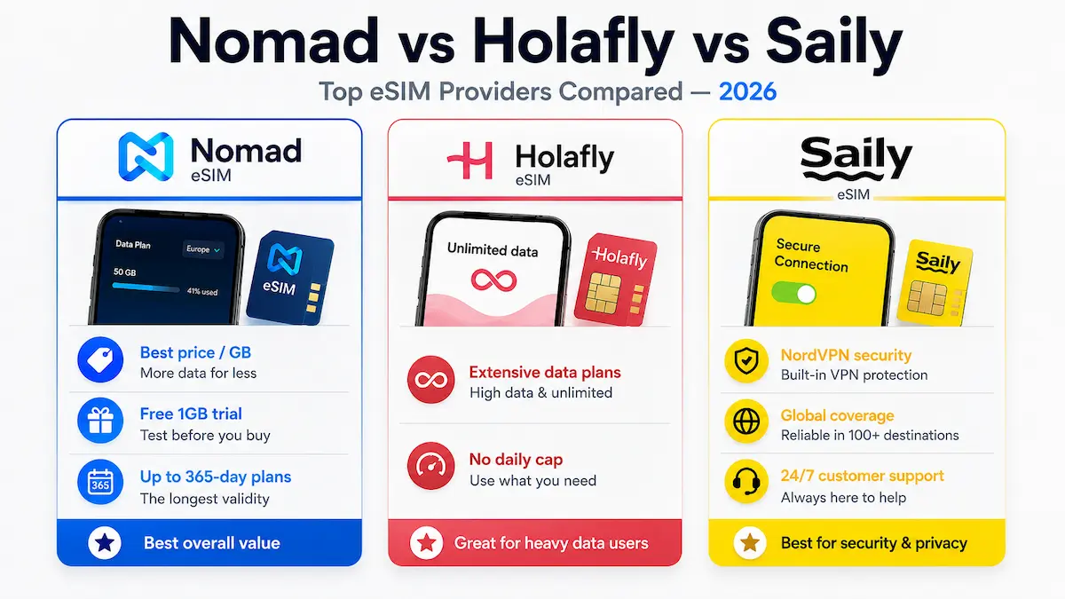 Nomad vs Holafly vs Saily 2026 comparison infographic showing Europe eSIM pricing, unlimited data plans, NordVPN security features and global travel coverage.