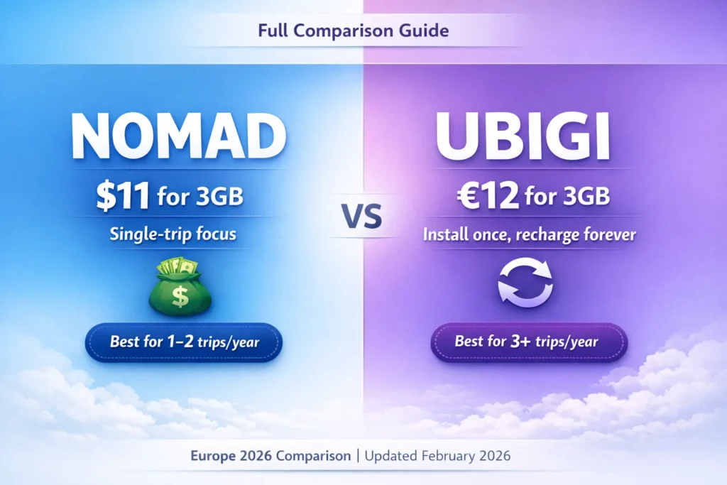 Nomad vs Ubigi eSIM Europe 2026 comparison showing price and use case differences